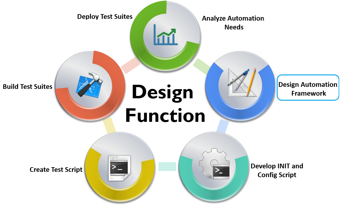 Automation Framework